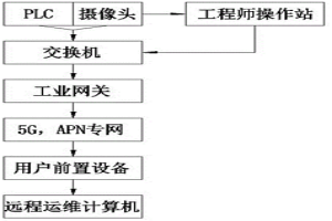 用于工業(yè)控制系統(tǒng)5G遠(yuǎn)程運(yùn)維裝置