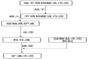 處理不銹鋼酸洗污泥并制備礦渣水泥的方法