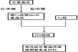 高導(dǎo)熱石墨晶須/銅復(fù)合材料的制備方法