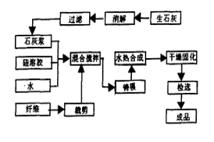 原位制備微孔硬硅鈣石絕熱保溫材料