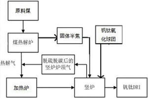 煤熱解氣還原釩鈦礦的方法和系統(tǒng)