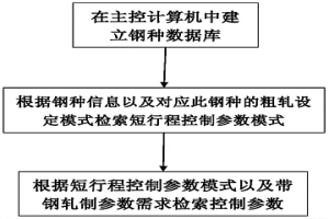 粗軋短行程控制方法