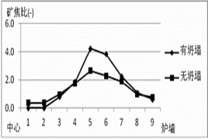 高爐礦焦比及氣流分布調(diào)整的模型實驗方法