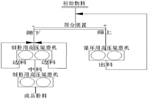 粗粒級鐵精礦制粉系統(tǒng)及方法