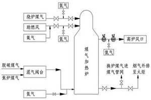 煉鐵高爐用煤氣加熱方法