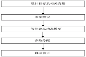 用于翻車機(jī)全自動(dòng)給料的控制方法