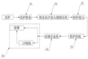 提高廢鋼比的冶煉方法