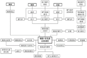 鋼渣與有色金屬冶煉渣協(xié)同調(diào)質(zhì)處理的裝置及方法