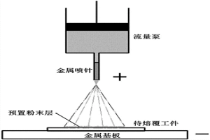 激光熔覆輔助電射流沉積技術(shù)進(jìn)行粉末預(yù)置的方法