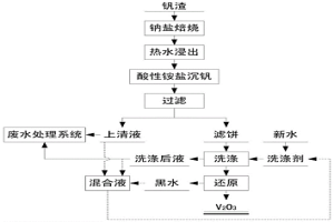 酸性銨鹽沉釩廢水綜合利用的方法