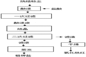 處理燒結(jié)粉塵的系統(tǒng)及方法