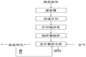 高溫液體冷卻方法