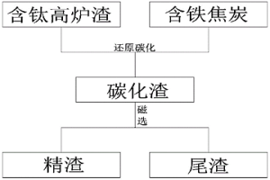 含鈦高爐渣中鈦元素的選擇性富集長(zhǎng)大分離方法