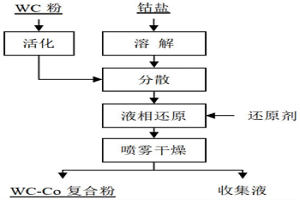 液相還原制備超細硬質合金用復合粉的方法