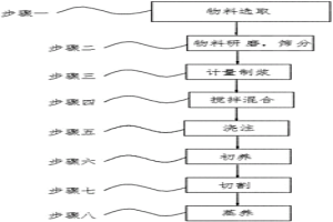 粉煤灰廢渣加氣混凝土砌塊及其制備工藝