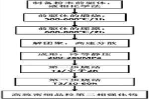 高致密度細(xì)晶粒鎢基材料的制備方法