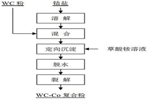 裂解制備硬質合金用均勻復合粉的方法