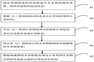 計(jì)算夾雜物在鋼渣界面去除有效邊界層厚度的方法及系統(tǒng)