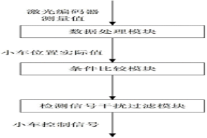 檢測信號的防干擾方法及系統(tǒng)