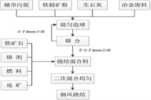 城市污泥在小球燒結中的資源化利用方法