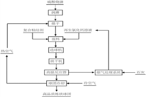 利用硫酸燒渣制備高品質(zhì)煉鐵球團(tuán)的方法