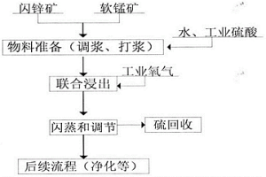 軟錳礦和閃鋅礦聯合氧壓酸浸工藝