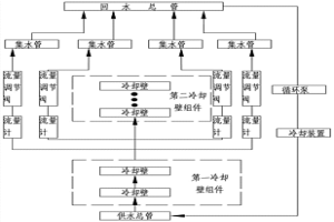 高爐冷卻強(qiáng)度分段式控制系統(tǒng)