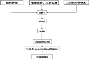 添加三元化合物制備高性能鎂碳磚的方法