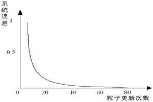 基于粒子群算法的無(wú)人天車(chē)擺角控制方法