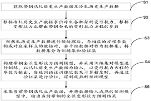 冷連軋帶鋼全長變形抗力預(yù)測方法及優(yōu)化方法