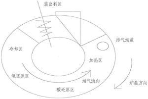 低碳轉底爐及其使用方法