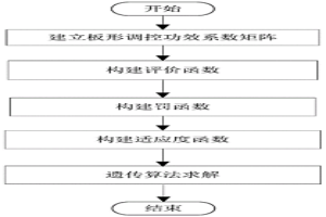 基于遺傳算法和罰函數(shù)法的板形機構(gòu)調(diào)節(jié)量優(yōu)化方法