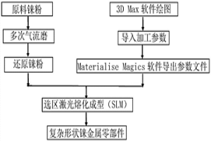 錸金屬零部件的制備方法