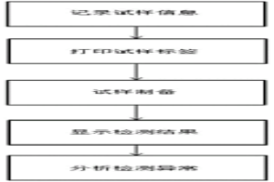 跟蹤鋼樣檢測時間的方法