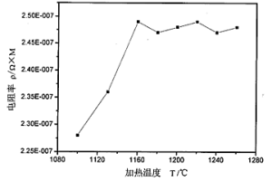 電阻率檢測低碳微合金鋼中Nb(C,N)溶解溫度的方法