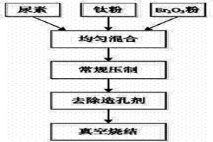 提高泡沫鈦致密度的方法