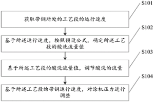 控制帶鋼表面質(zhì)量的方法及裝置