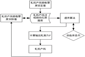 基于自適應(yīng)的軋機(jī)產(chǎn)線軋制力控制方法