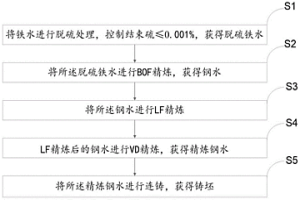 有效控制夾雜物的精煉雙聯(lián)方法