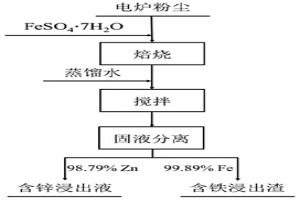 從電爐粉塵中一步回收分離鋅鐵的方法