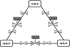 用于三座高爐連鎖撥風(fēng)的控制方法