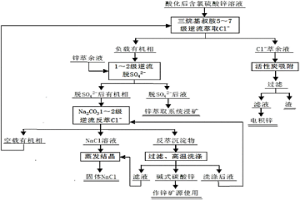 從含氯硫酸鋅溶液中脫除氯的方法