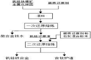 釩鉻還原渣二步法還原熔煉制備釩鉻鐵合金的方法