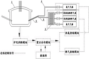 使用變熱值燃?xì)獾碾娀t煉鋼集束供氧方法