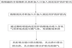 側(cè)吹鉛熔融還原工藝