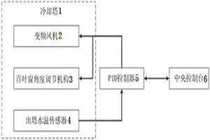 冷卻塔節(jié)水節(jié)能遠(yuǎn)程監(jiān)控系統(tǒng)及其監(jiān)控方法