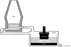 高爐與電解爐聯(lián)合生產(chǎn)制備鈦合金的方法