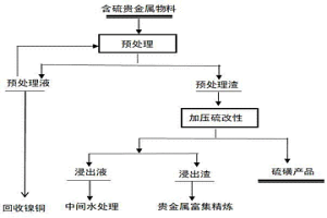 含硫貴金屬物料的改性脫硫工藝