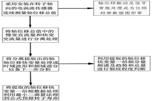 監(jiān)測(cè)診斷大型高速轉(zhuǎn)子軸裂紋的方法