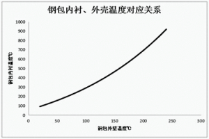 用于實(shí)時(shí)監(jiān)控鋼包烘烤狀態(tài)的方法